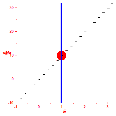 Peres lattice <M>